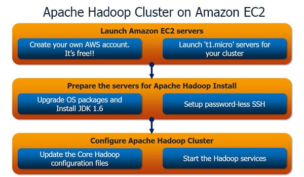 Install Apache Web Server On Amazon Ec2