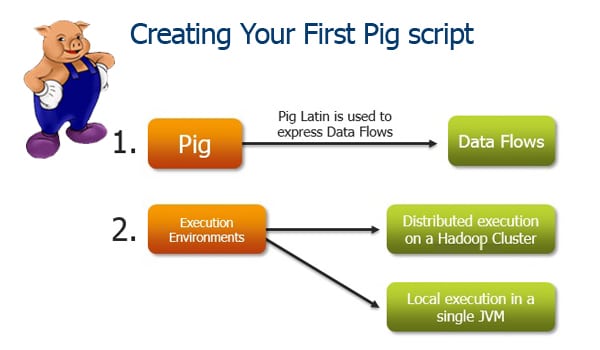 Creating your first Pig script