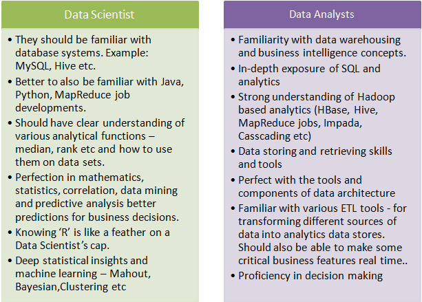 Qualifications of Data Scientist and Data Analyst