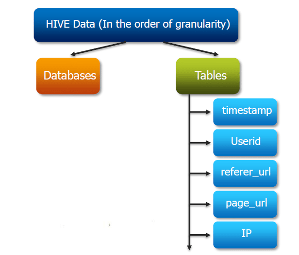 Hive Data Models