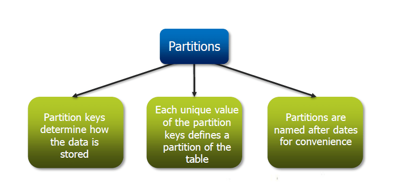 Hive Data Models