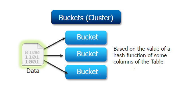 Hive Data Models