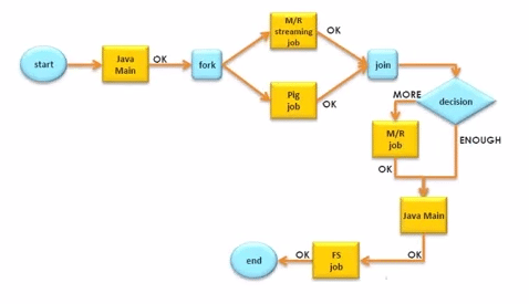 oozie workflow brief introduction to oozie edureka co oozie workflow brief introduction to oozie edureka co
