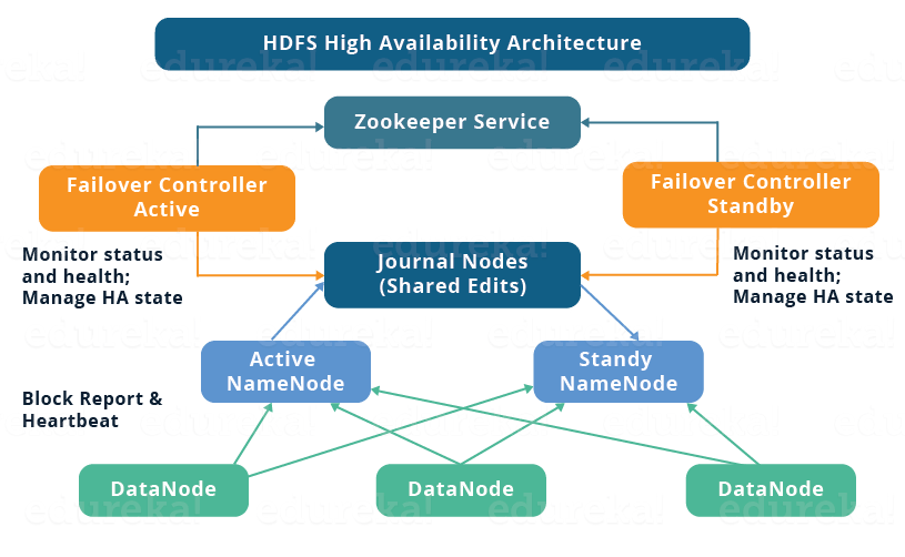 HDFS HA Architecture - High Availability Cluster - Edureka