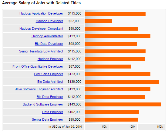 Average-Hadoop-salary-with-job-titles