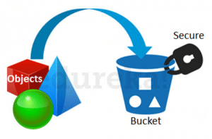Bucket s3 - aws s3 tutorial - edureka