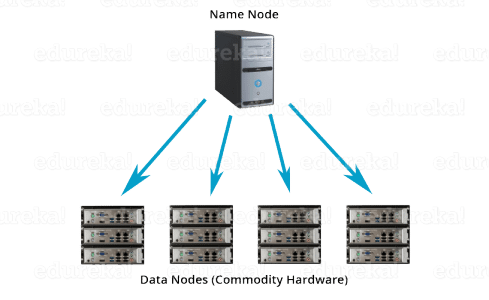Distributed Storage - HDFS Tutorial - Edureka