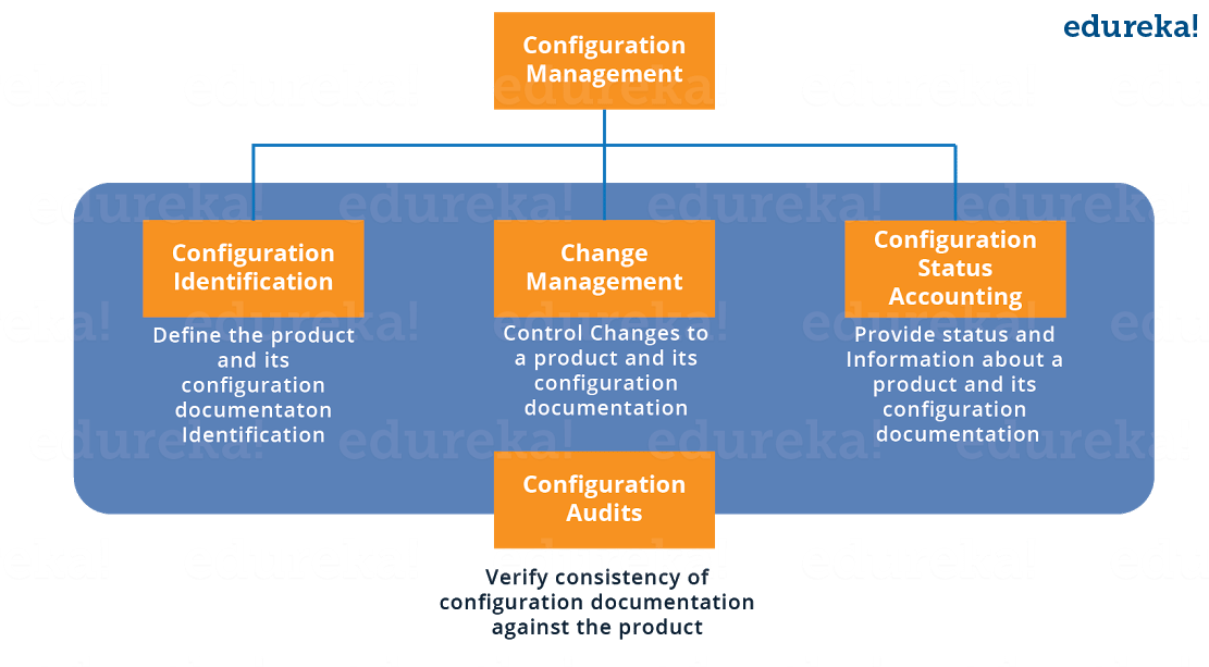 Configuration Management Components - Puppet Tutorial - Edureka