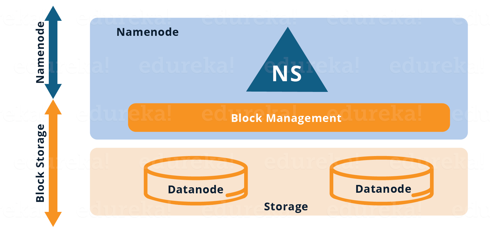 Single Namespace HDFS Architecture - Overview of Hadoop 2.0 Cluster Architecture Federation - Edureka