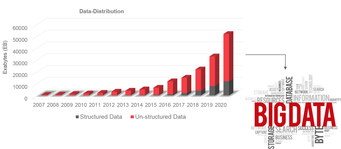 Growth of Unstructured Data - Learn Hadoop - Edureka