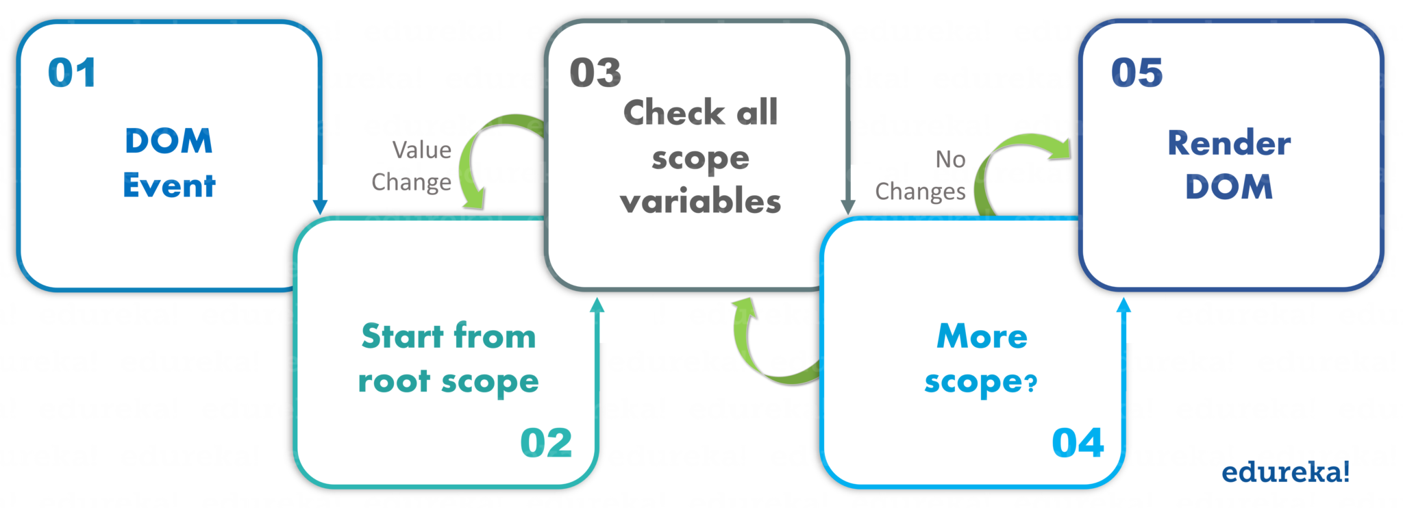 Digest Cycle - Angular Interview Questions - Edureka