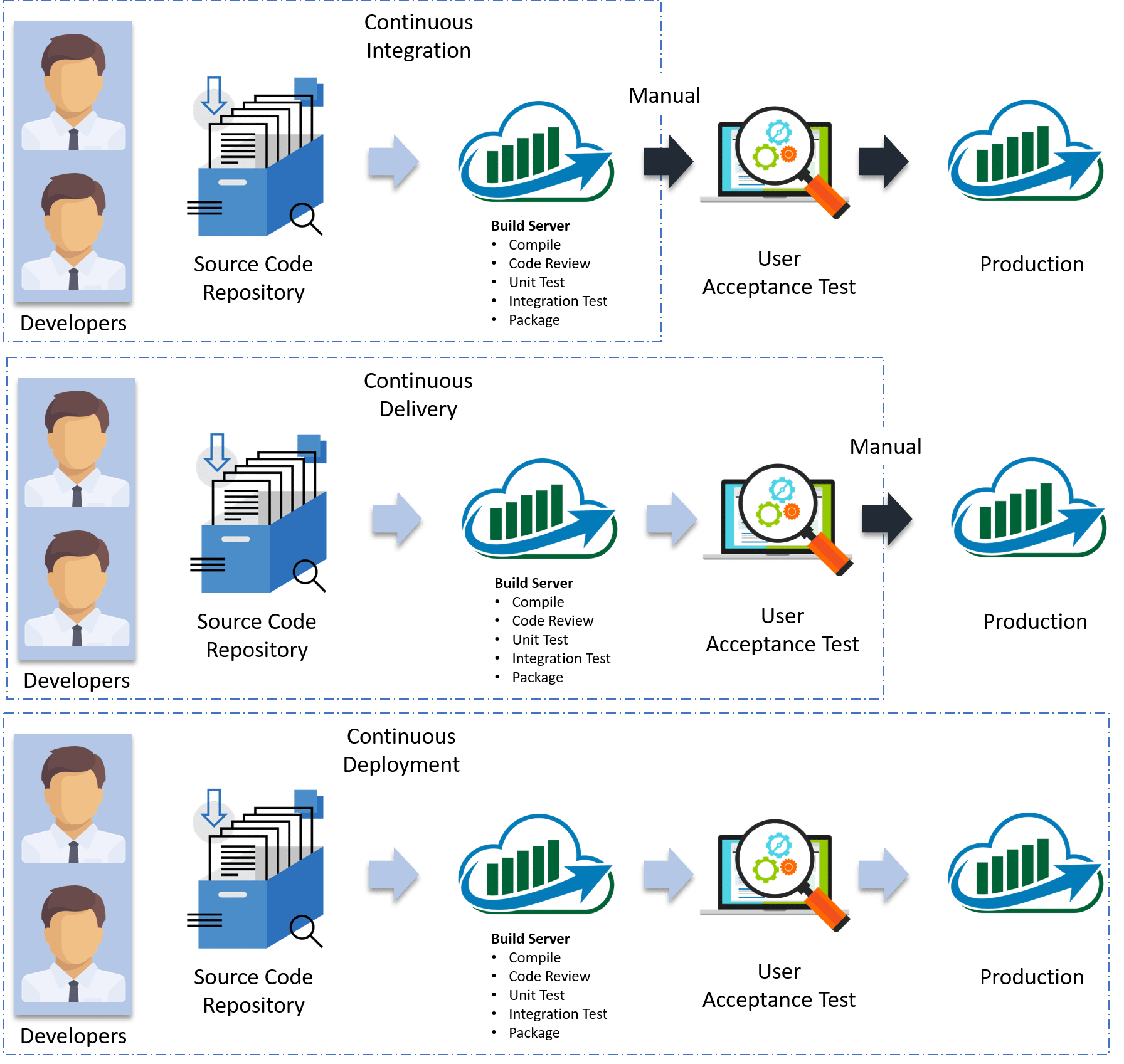 Continuous Integration Flow Chart