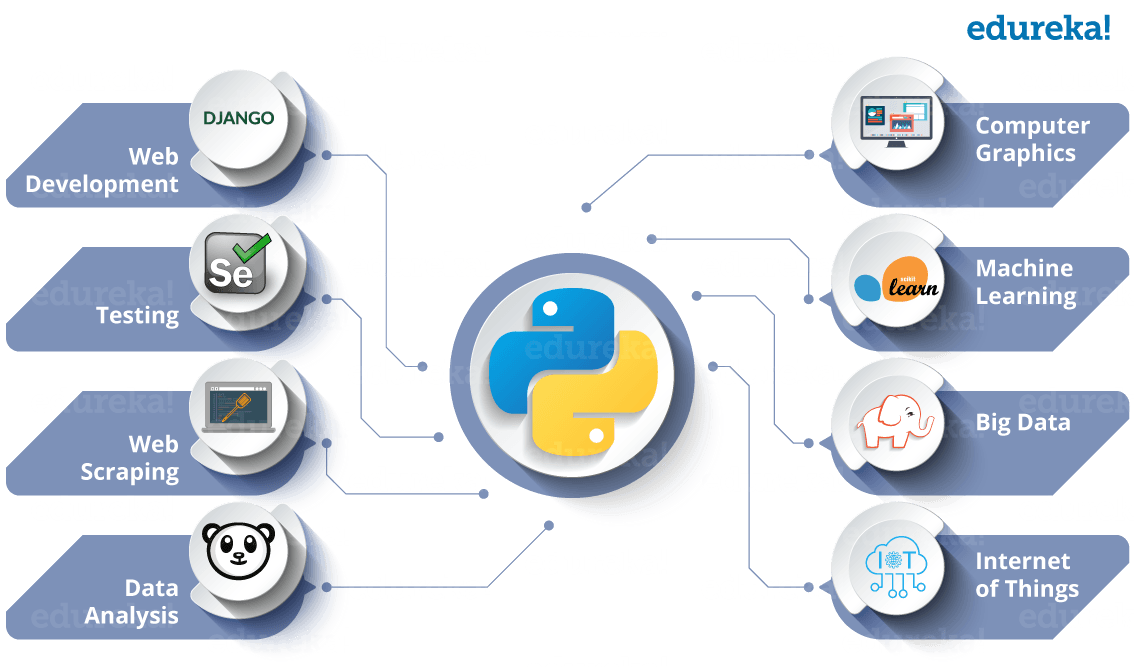 Python-Domains - Edureka