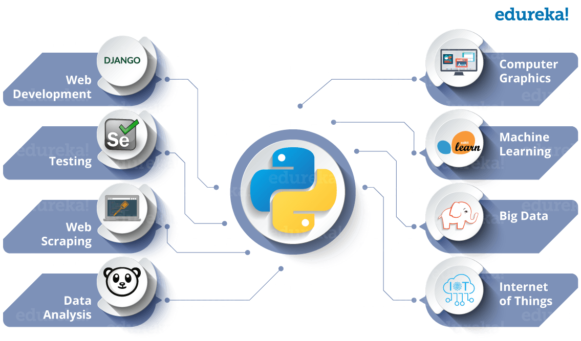 Сферы применения Python. Сферы использования Python. Python применение. Области применения языка программирования питон. Https web dev