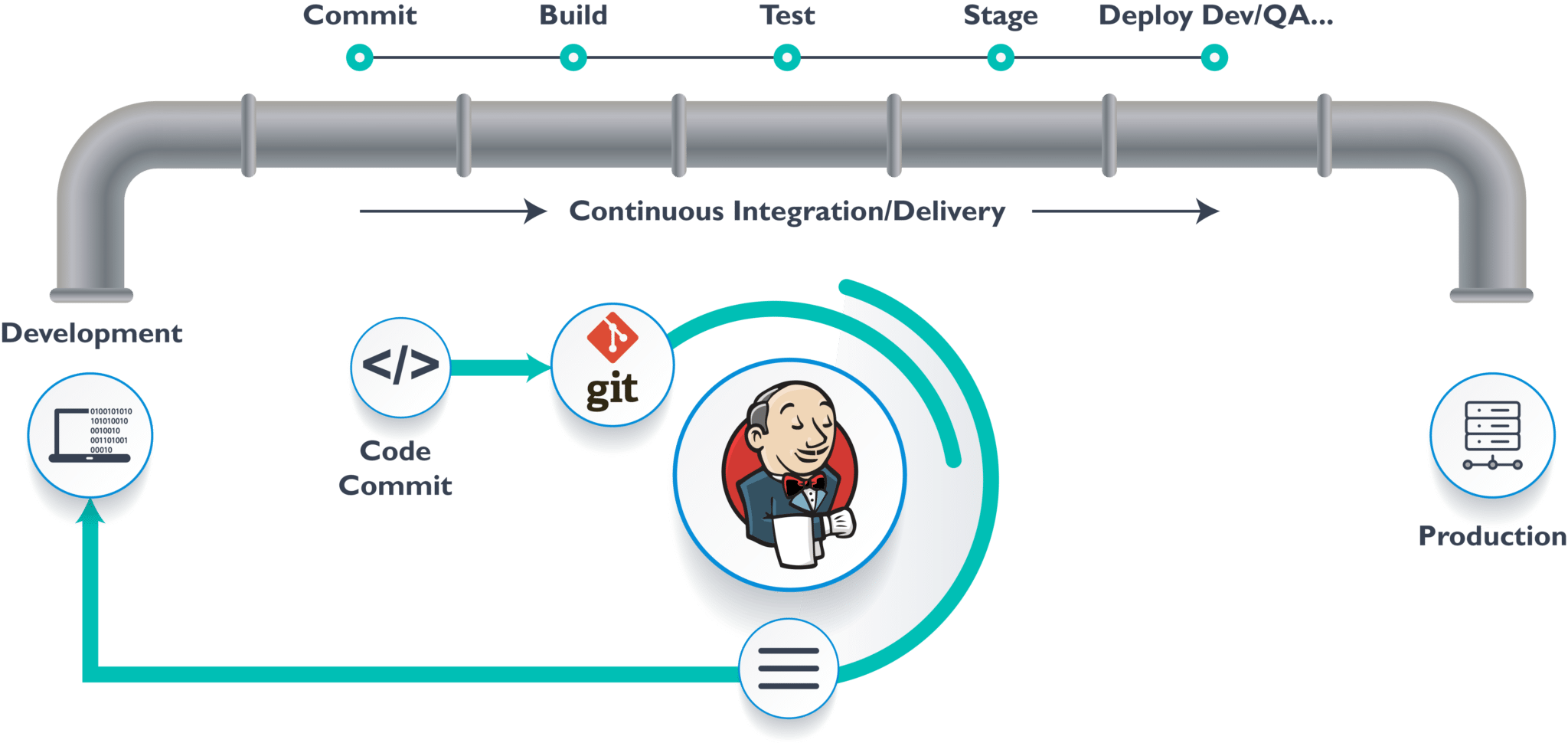 Importance of Jenkins in CI CD Pipeline - CI CD Pipeline - Edureka