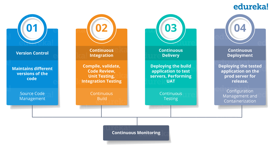 DevOps-Stages - CI CD Pipeline - Edureka