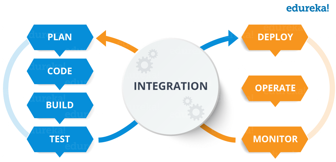 Continuous Integration Flow Chart