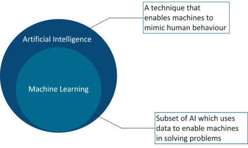 Artificial Intelligence vs Machine Learning - Artificial Intelligence Interview Questions - Edureka