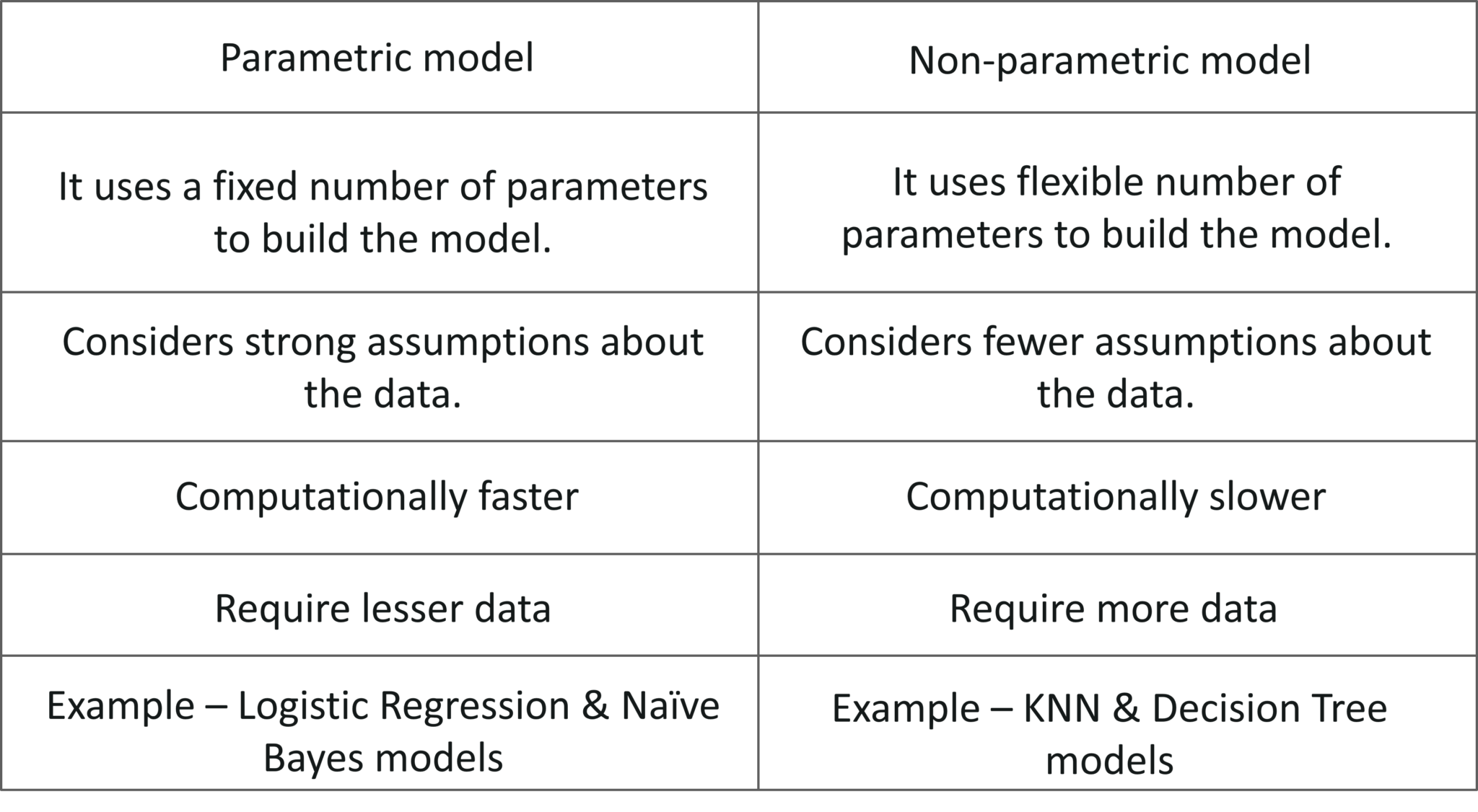 Parametric vs Non Parametric model - Artificial Intelligence Interview Questions - Edureka