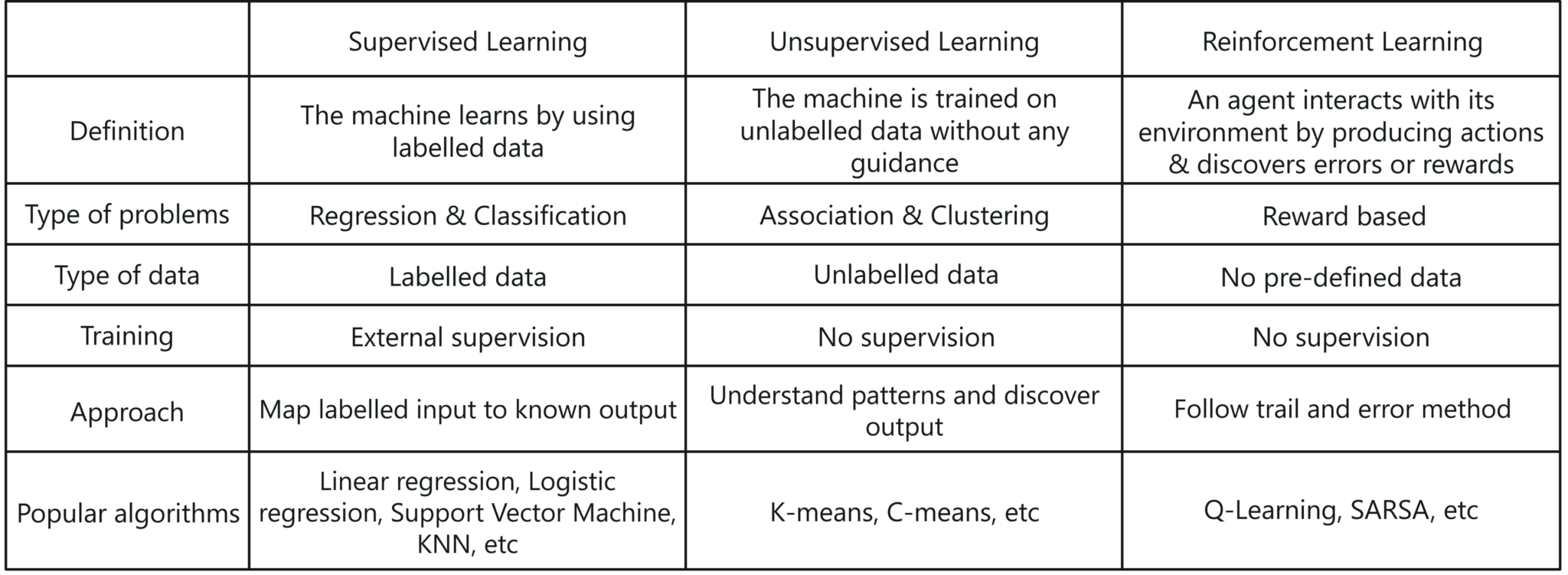 Types Of Machine Learning - Artificial Intelligence Interview Questions - Edureka