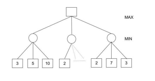 Alpha-beta Pruning - Artificial Intelligence Interview Questions - Edureka