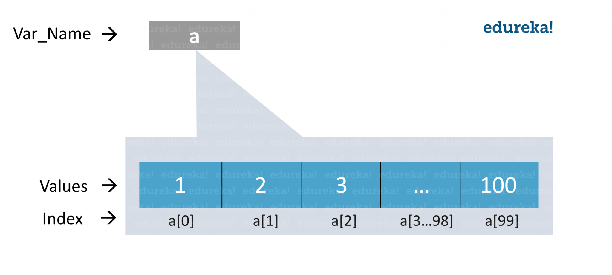 Basic Array Structure - Arrays In Python - Edureka