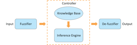 Fuzzy Logic Architecture - Artificial Intelligence Interview Questions - Edureka