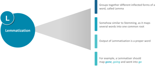 Lemmatization - Artificial Intelligence Interview Questions - Edureka.png