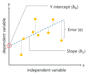 Linear Regression - Artificial Intelligence Interview Questions - Edureka