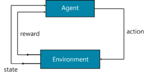 Reinforcement Learning - Artificial Intelligence Interview Questions - Edureka