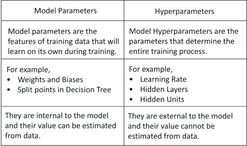 Model Parameters vs Hyperparameters - Artificial Intelligence Interview Questions - Edureka