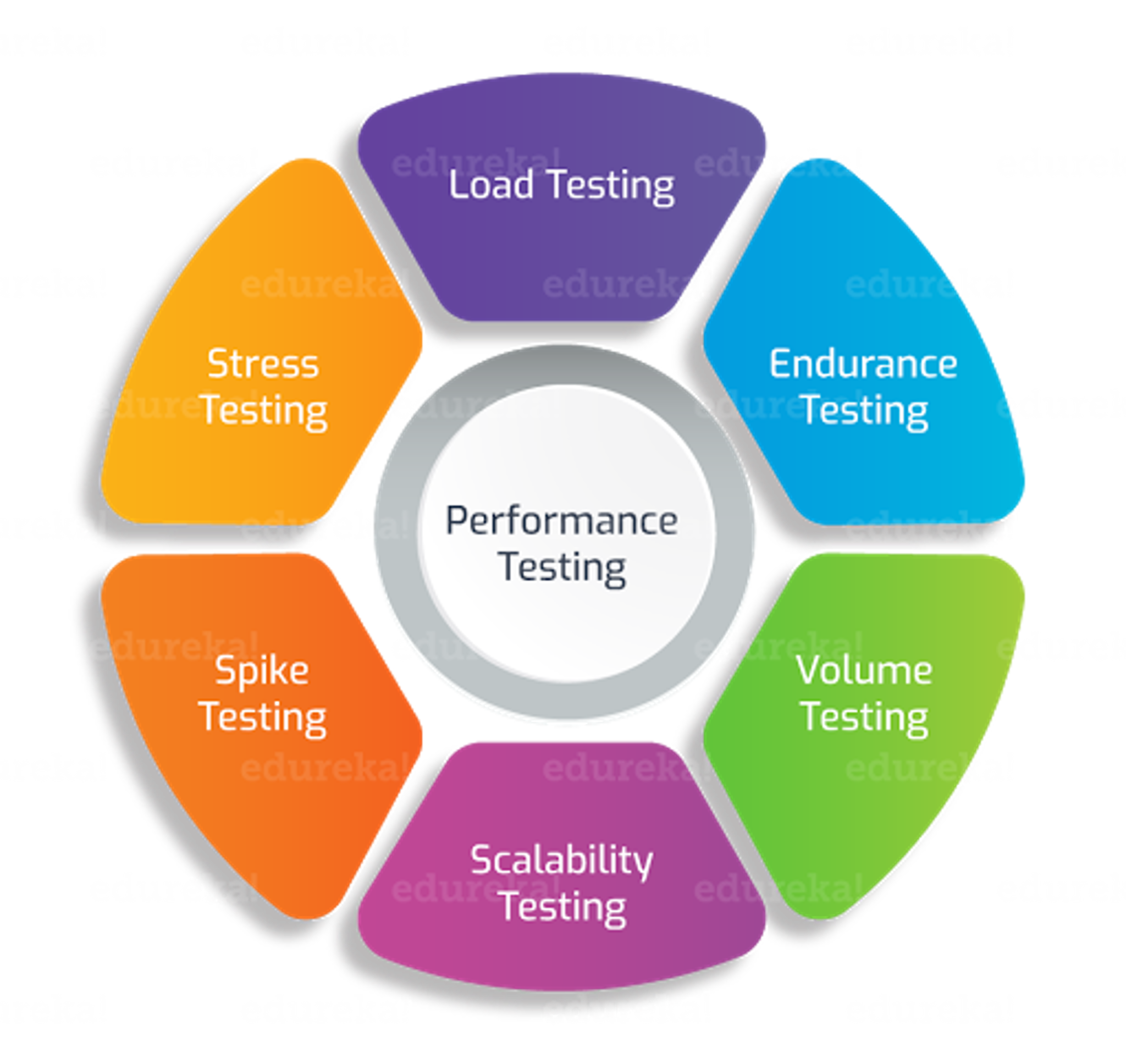 Performance Testing Types - Performance testing Tutorial - Edureka