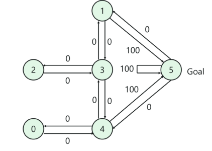 Reinforcement Learning - Artificial Intelligence Interview Questions - Edureka