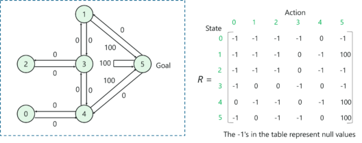 Reinforcement Learning - Artificial Intelligence Interview Questions - Edureka