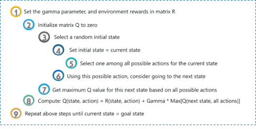 Reinforcement Learning - Artificial Intelligence Interview Questions - Edureka