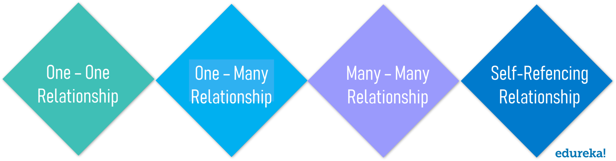 Relationships in SQL - SQL vs NoSQL - Edureka