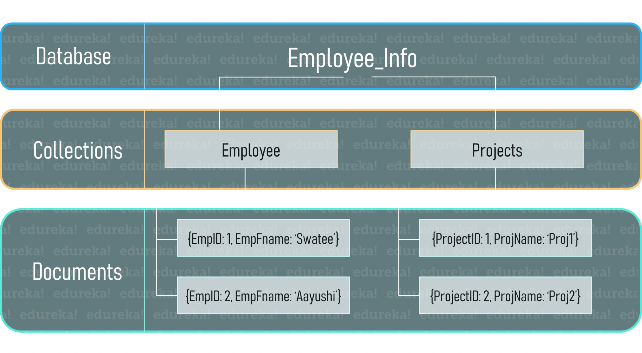 Representation of NoSQL Database - SQL vs NoSQL - Edureka