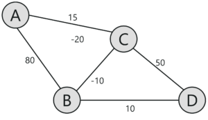 Shortest Path Problem - Artificial Intelligence Interview Questions - Edureka