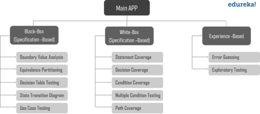 Test Case Design Techniques - Test Case in Software Testing - Edureka