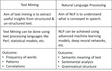 Text Mining vs NLP - Artificial Intelligence Interview Questions - Edureka