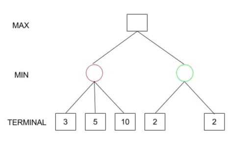 Tic-Tac-Toe - Artificial Intelligence Interview Questions - Edureka