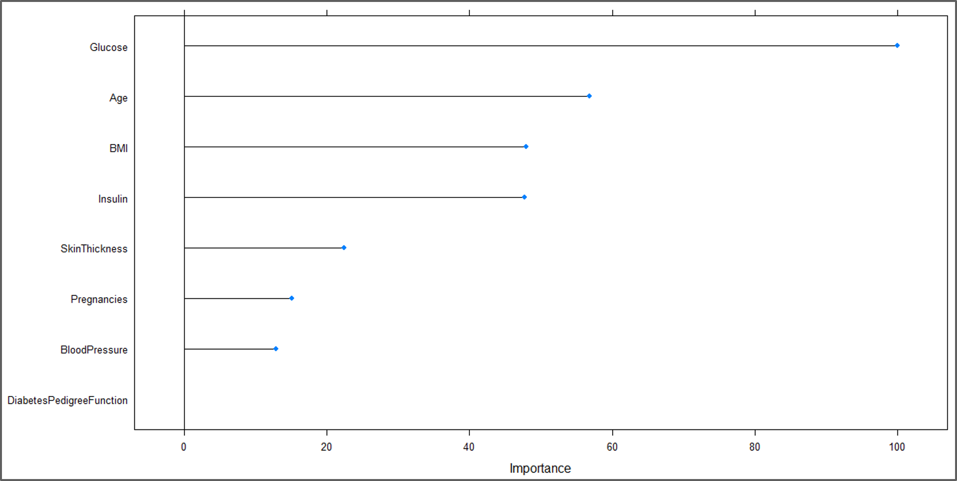 Variable Performance Plot - Naive Bayes In R - Edureka