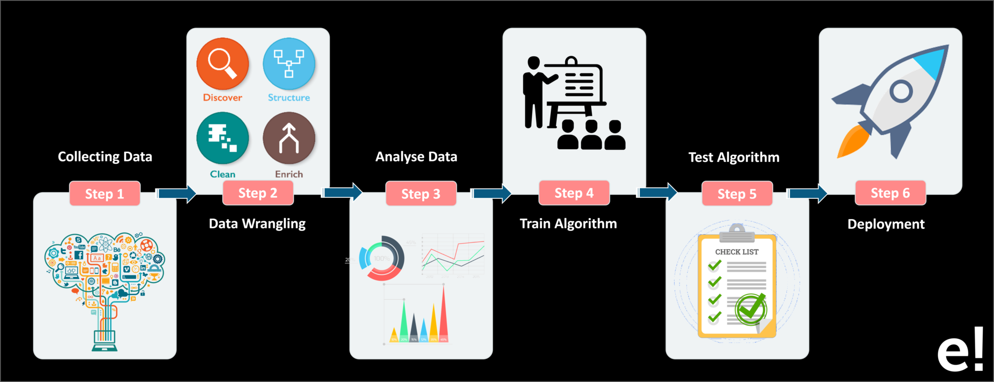 ML-Steps-Machine-Learning-Projects