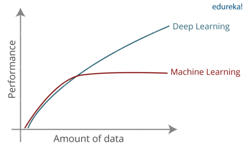 Need for Deep Learning - Deep Learning Interview Questions