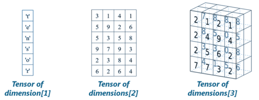 Tensors - Deep Learning Interview Questions - Edureka