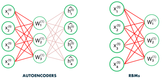 Restricted Boltzmann Machine - edureka