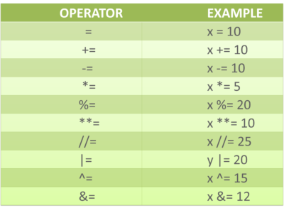 assignment operators-operators in python-edureka