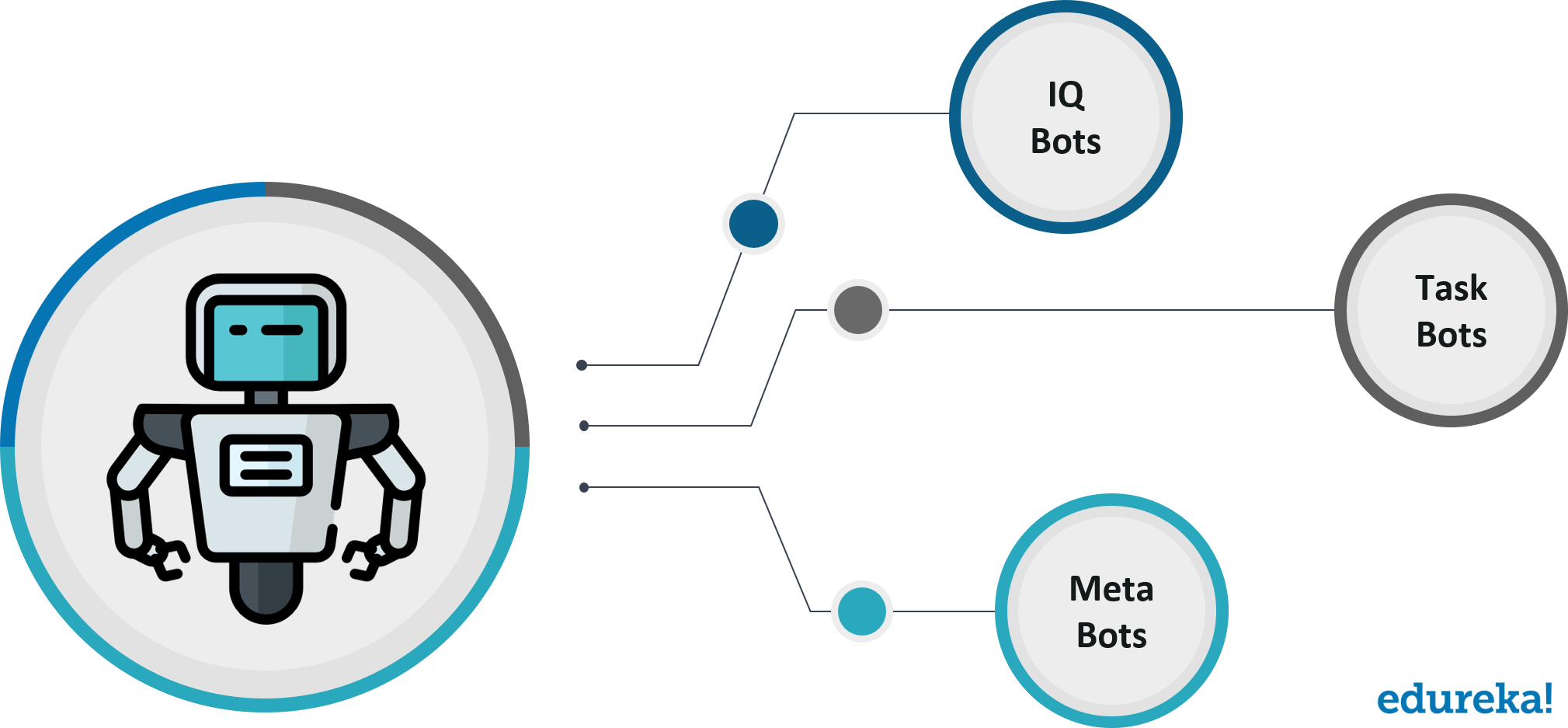 Automation Anywhere Bots - Automation Anywhere Interview Questions - Edureka