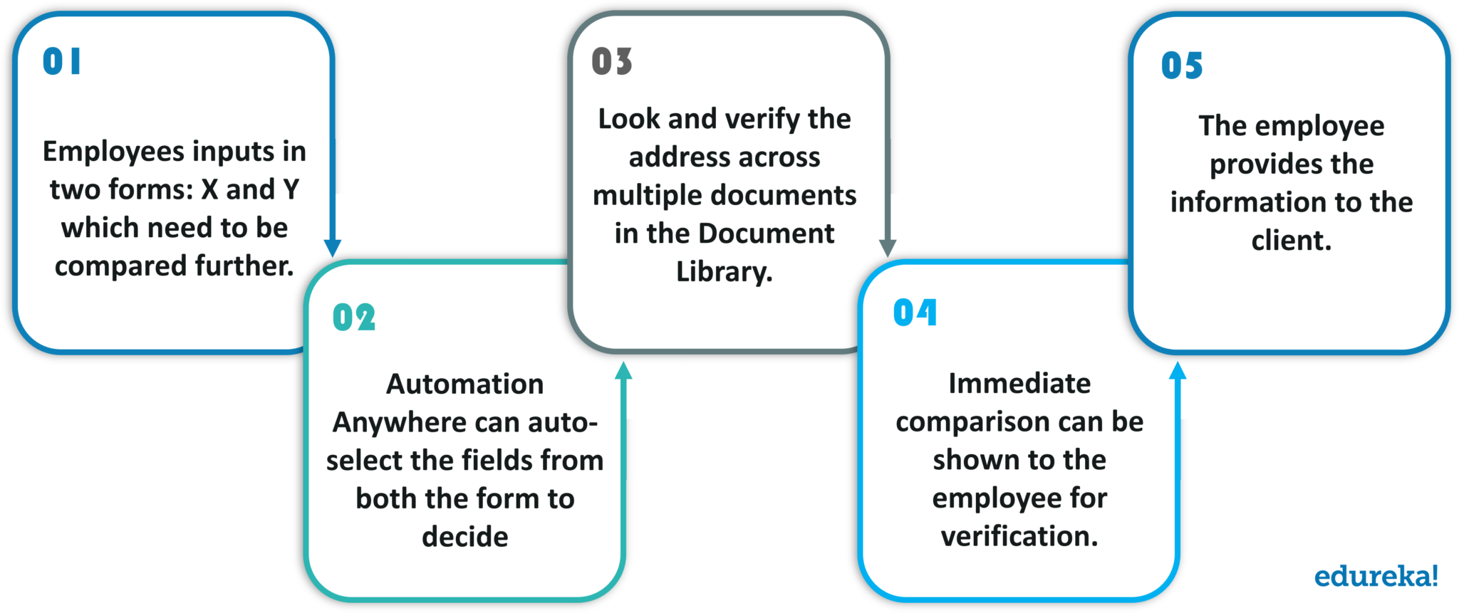 Automation Anywhere Use Case - Automation Anywhere Interview Questions - Edureka