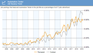 Job trends - Selenium resume - Edureka